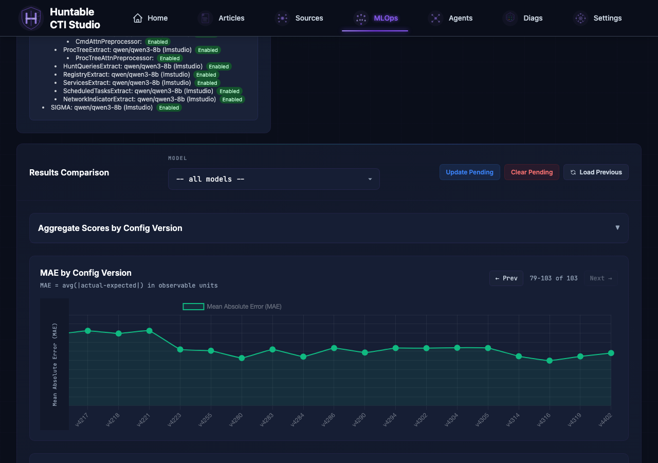 MAE by Config Version chart with per-version data points