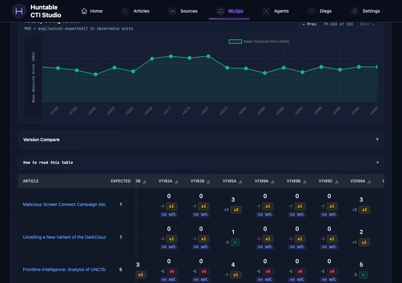 Results comparison table: articles by config version with counts, deltas, and badges